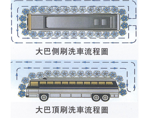 大巴洗車流程圖